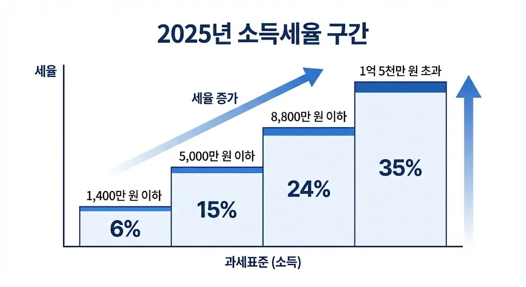소득세율 구간별 맞벌이 부부 연말정산 몰아주기 절세 효과 분석표