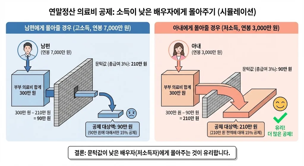 소득이 낮은 배우자가 유리한 연말정산 의료비 공제 몰아서 받는 법 3% 문턱값 비교 도표