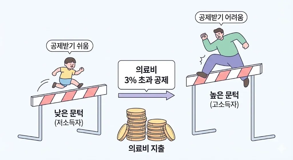 medical expense deduction threshold strategy