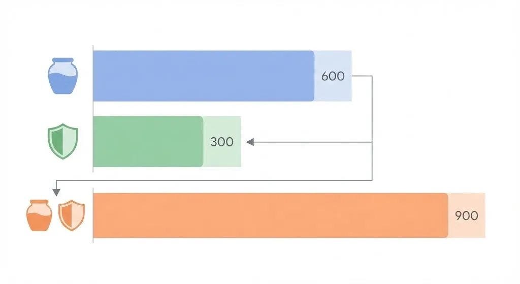 연금저축 IRP 세액공제 900만 원 한도를 채우는 600대 300 황금비율 도표