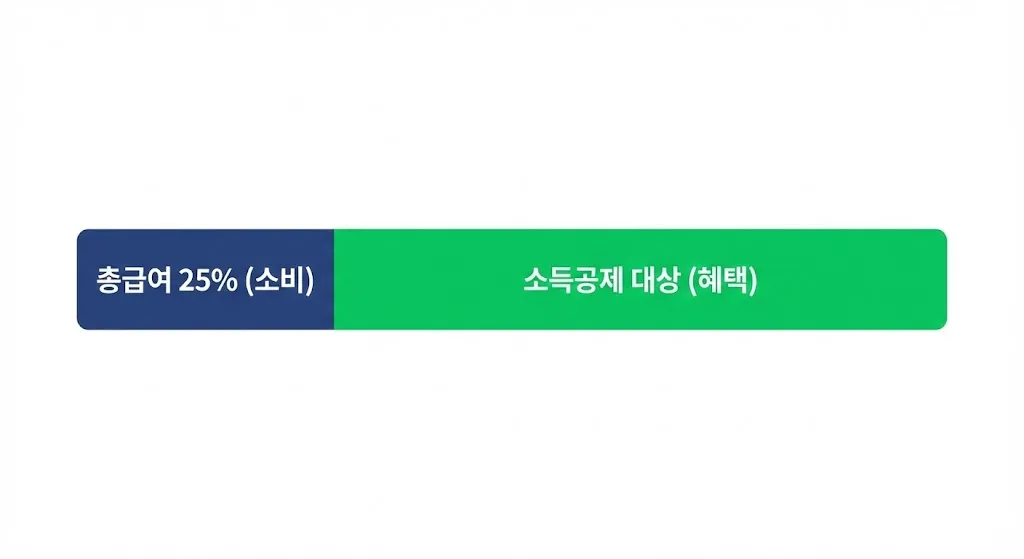 총급여 25% 구간별 신용카드 소득공제 한도 및 공제율 차이 그래프