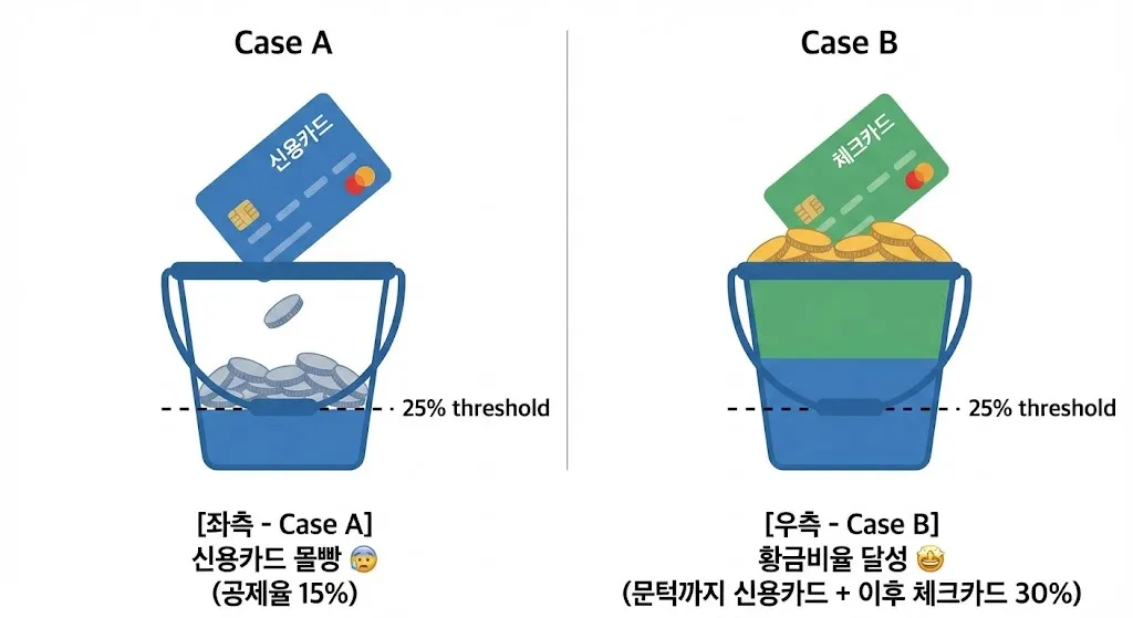 신용카드 소득공제 한도 시뮬레이션: 신용카드만 사용한 경우(A)와 황금비율을 지킨 경우(B)의 공제 효과 비교