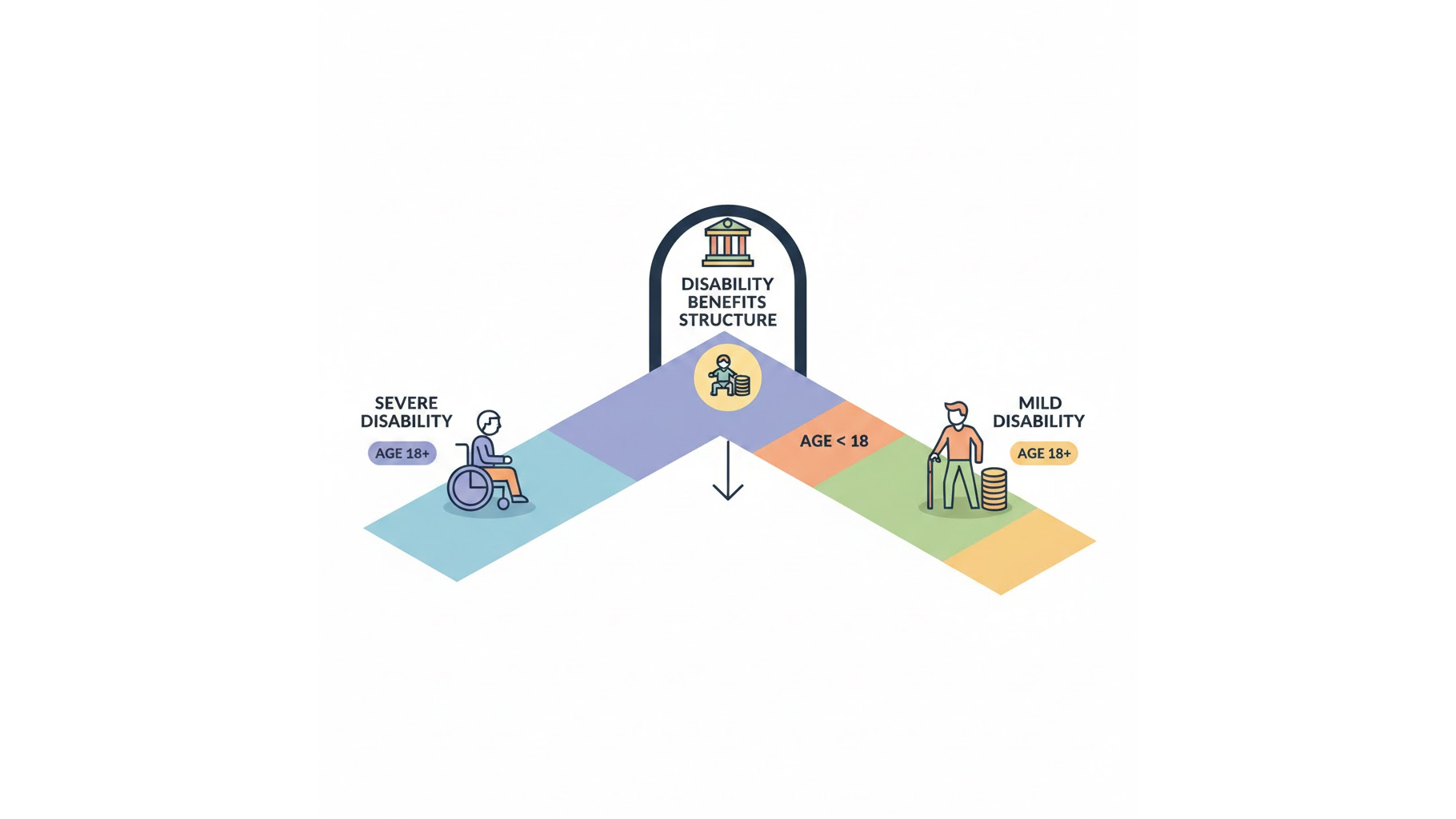 2026년 장애인 기초수급자 혜택 구조와 장애수당 장애인연금의 갈림길 일러스트