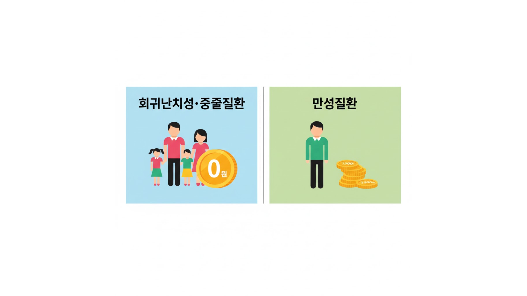 희귀난치성 질환과 만성질환의 의료비 지원 혜택 및 범위 비교