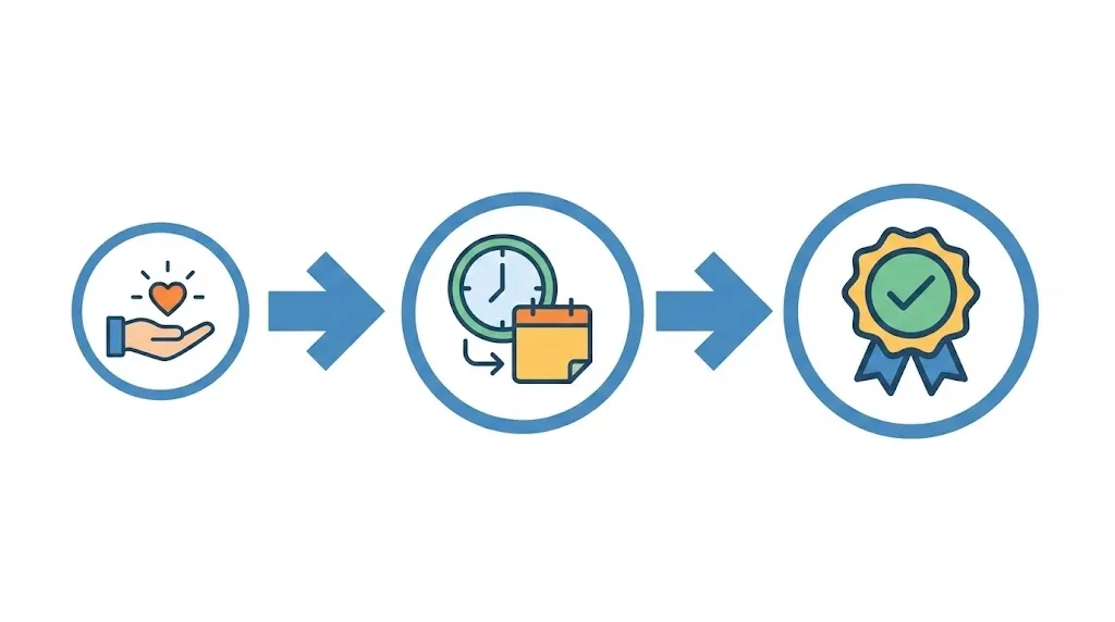 긴급복지지원 최대 6회 연장 절차와 기간을 나타내는 단계별 인포그래픽