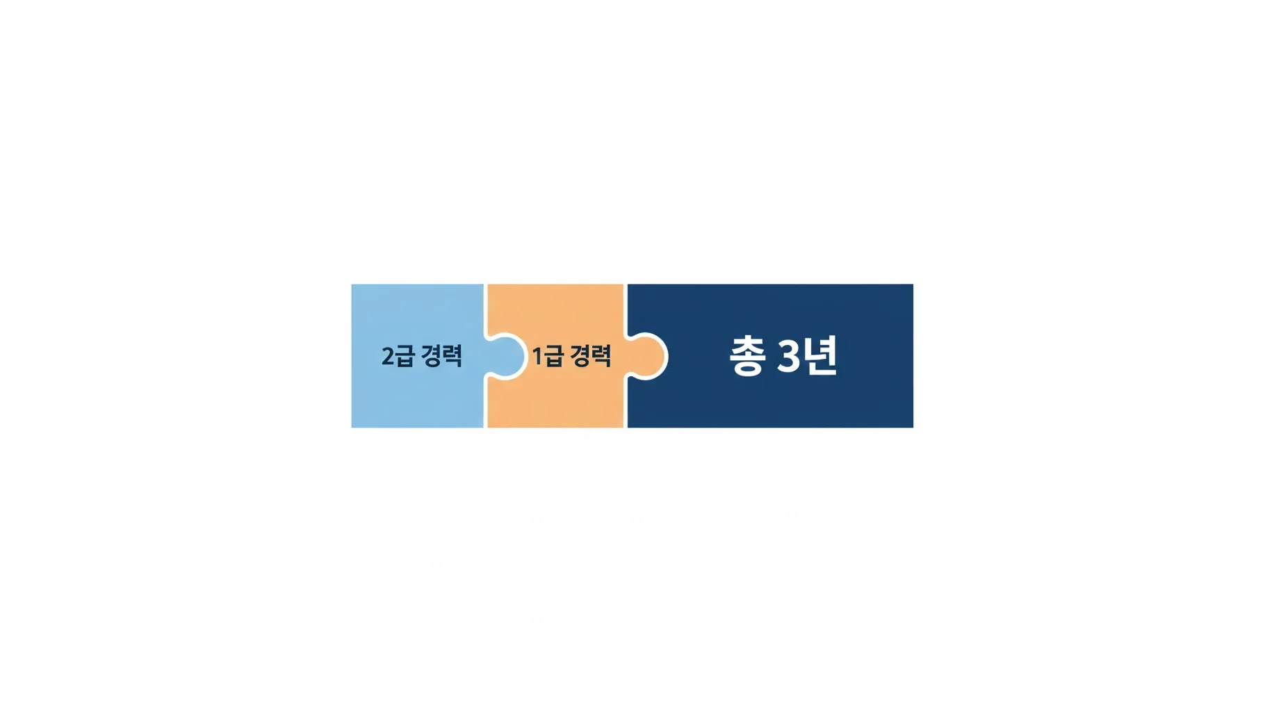 사회복지사 2급과 1급 경력이 합산되어 요양보호사 교육원 교수요원 자격 3년을 채우는 개념도