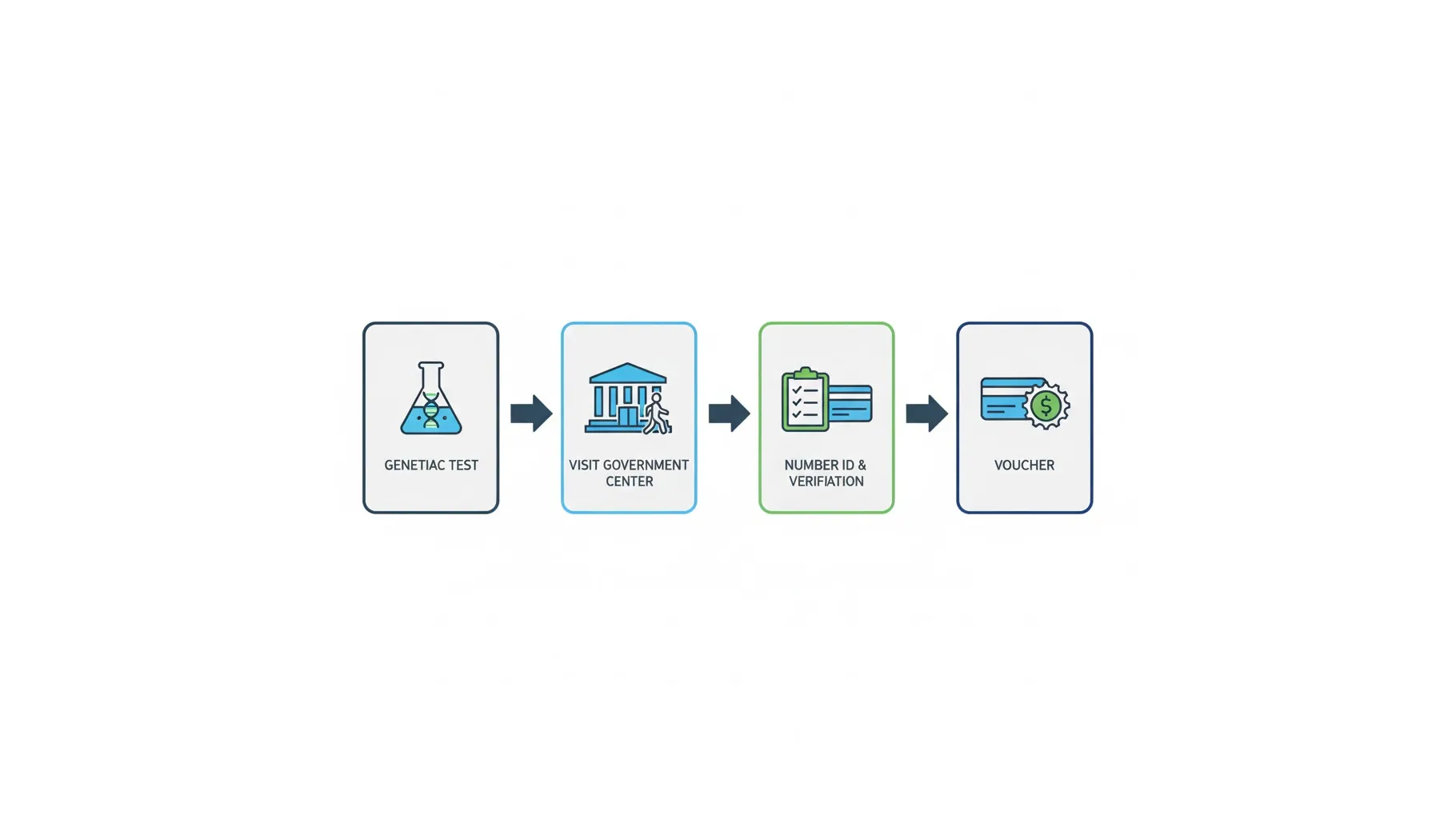 출생신고 전 미혼부 자녀의 유전자 검사 결과 증빙을 통한 이용권 신청 가이드 6 미혼부 유전자 검사 후 첫만남이용권 신청 절차 단계별 가이드