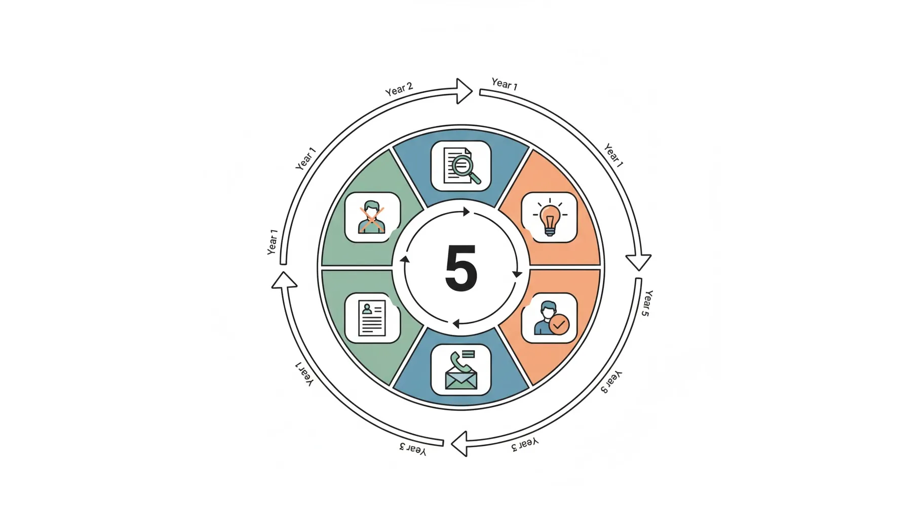 수급희망 이력관리의 5년 정기 조사 프로세스