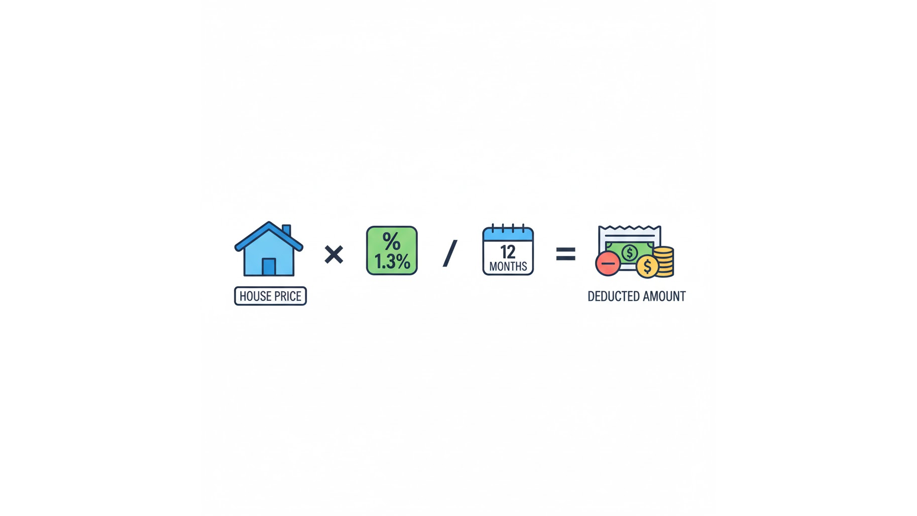 2026년 무료임차소득 1.3% 산정 공식 시각화