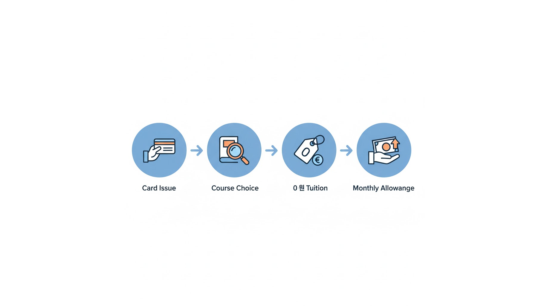 기초수급자 내일배움카드 신청 및 훈련수당 수령 절차 안내 인포그래픽