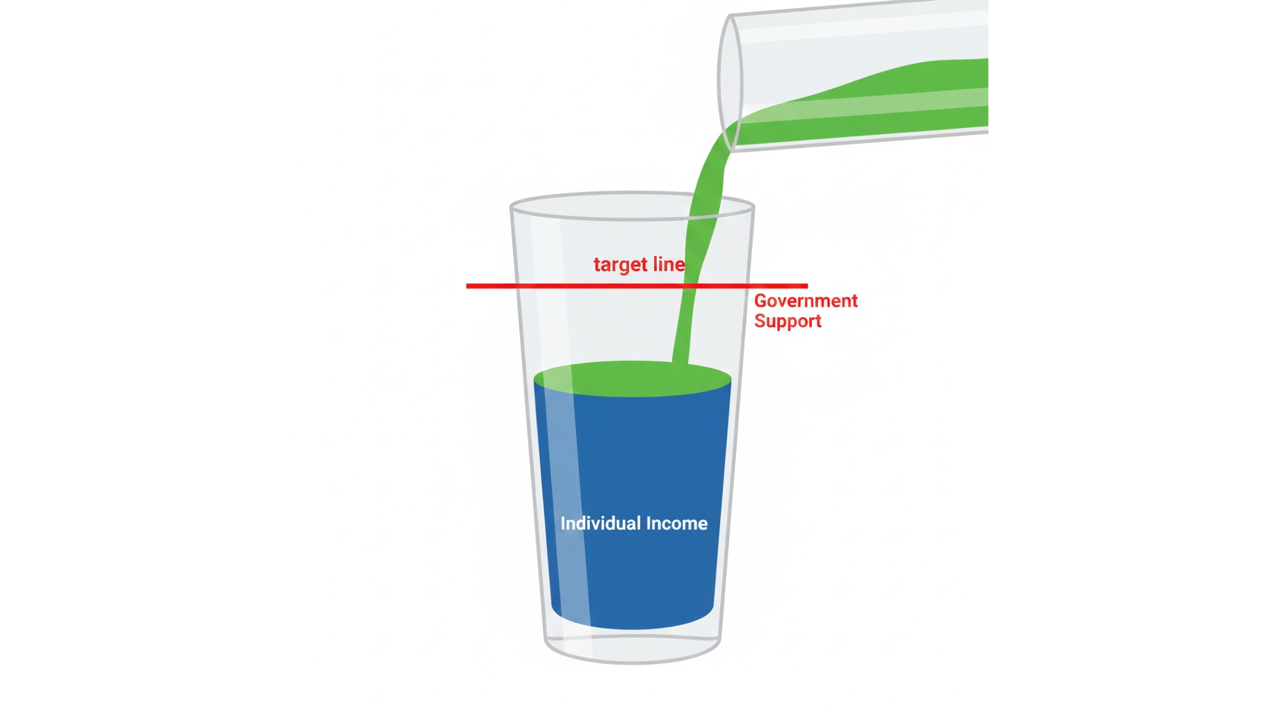 보충성의 원칙에 따른 공적 이전 소득 수급비 차감 계산 구조 시각화